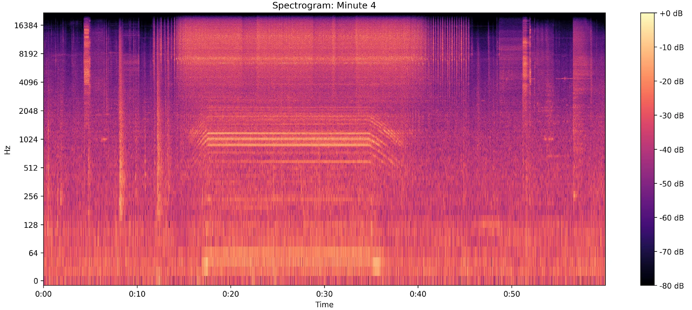 Acoustic spectrogram