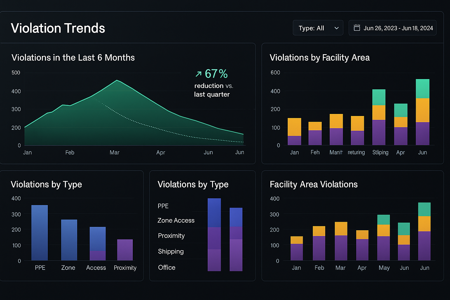 Violation trends