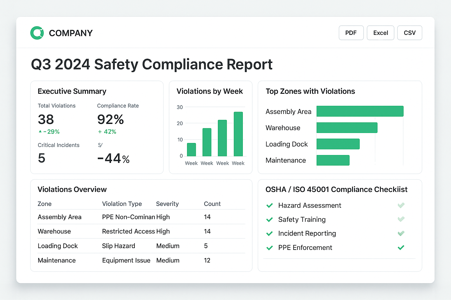 Compliance reports