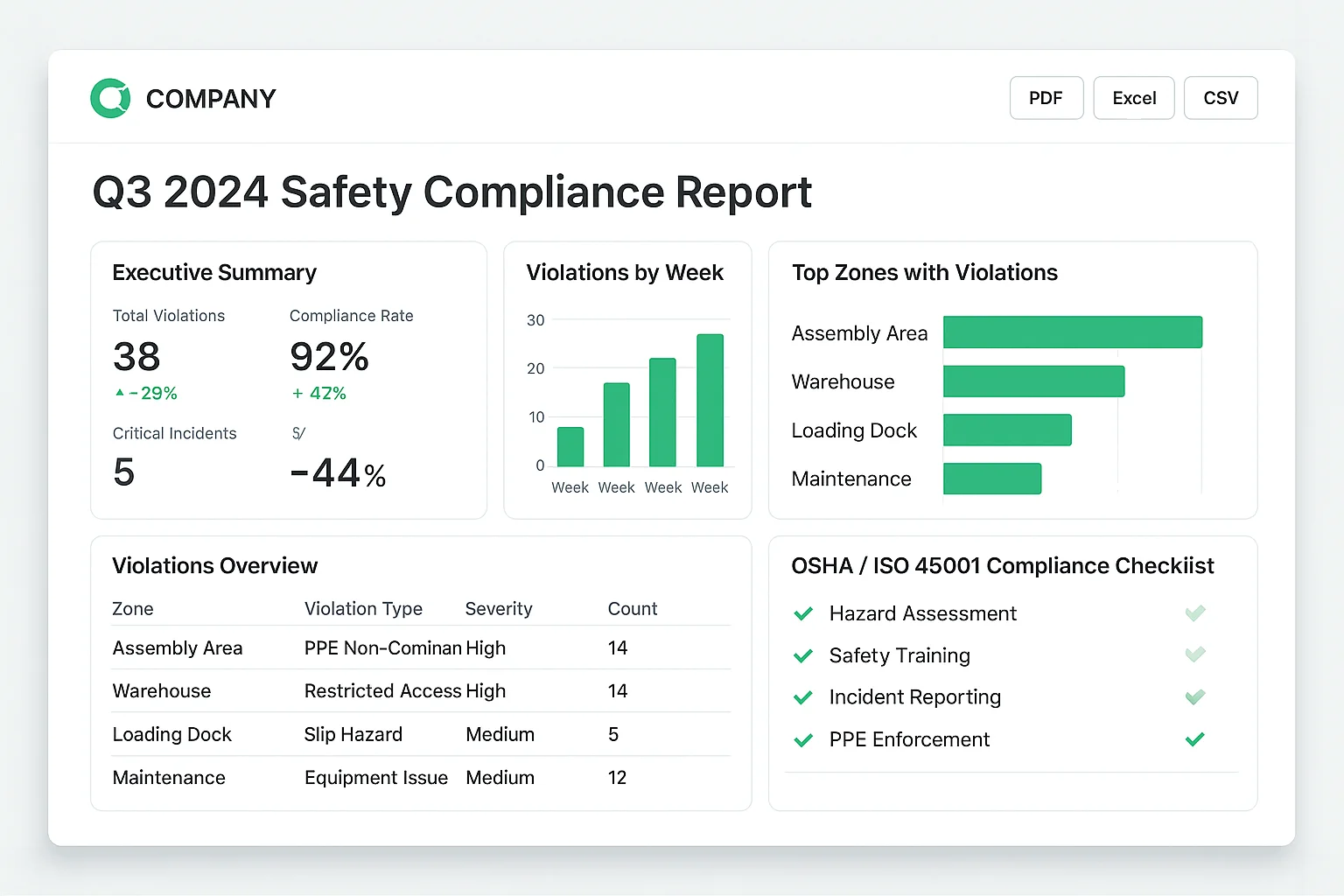Compliance reports